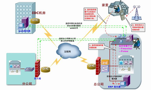 機房運維和健康管理專家